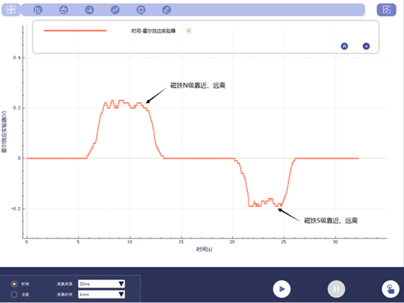 探究霍爾效應