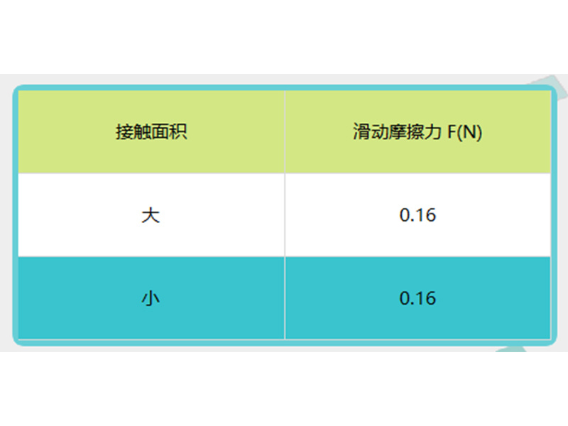 探究靜摩擦力和滑動摩擦力